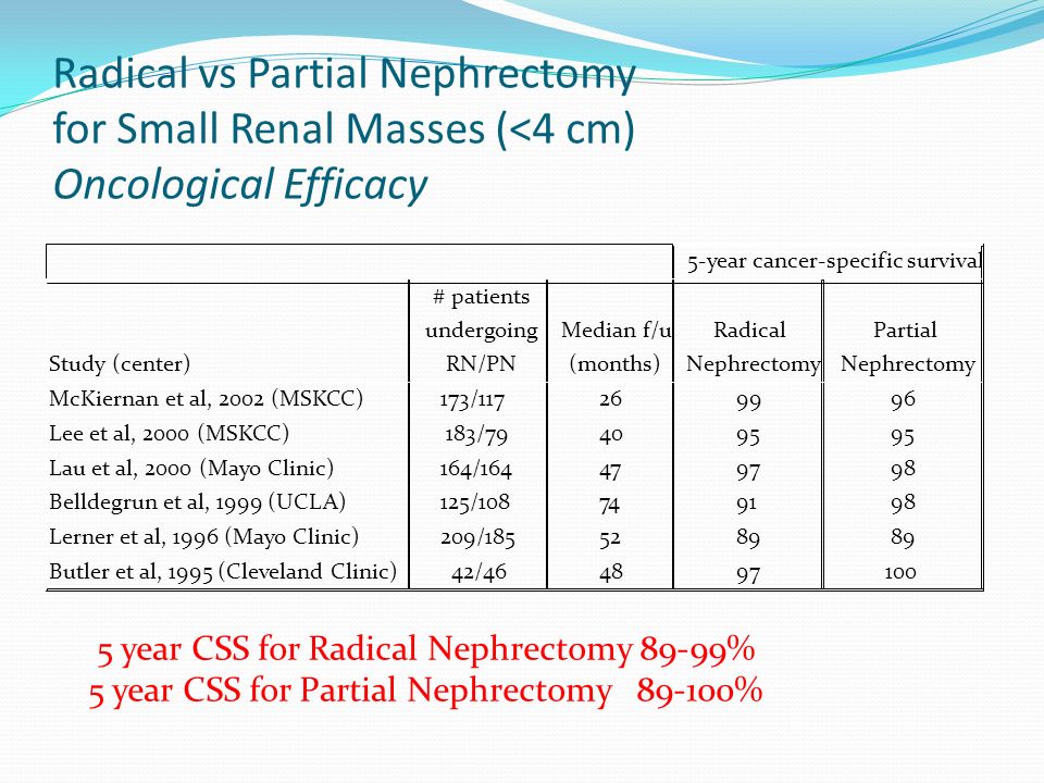 Radical vs Partial Nephrectomy for Small Renal Masses (<4 cm) Oncological Efficacy Study (center) McKiernan et al, 2002 (MSKCC)173/ Lee et al, 2000 (MSKCC)183/ Lau et al, 2000 (Mayo Clinic)164/ Belldegrun et al, 1999 (UCLA)125/ Lerner et al, 1996 (Mayo Clinic)209/ Butler et al, 1995 (Cleveland Clinic)42/ # patients undergoing RN/PN Median f/u (months) 5-year cancer-specific survival Radical Nephrectomy Partial Nephrectomy 5 year CSS for Radical Nephrectomy 89-99% 5 year CSS for Partial Nephrectomy %