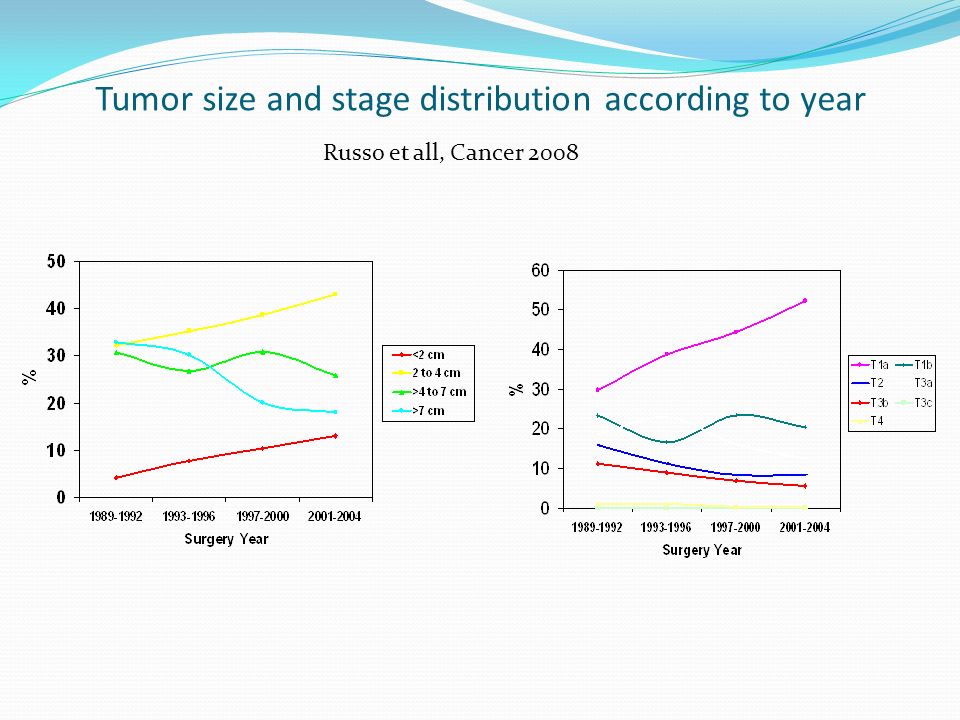Tumor size and stage distribution according to year Russo et all, Cancer 2008