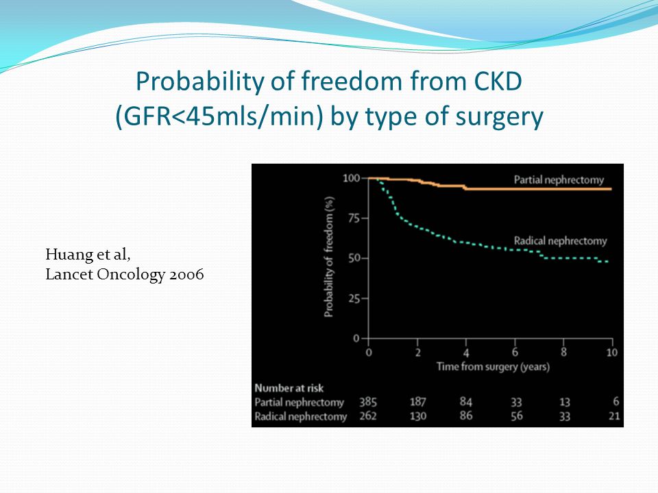 Probability of freedom from CKD (GFR<45mls/min) by type of surgery Huang et al, Lancet Oncology 2006