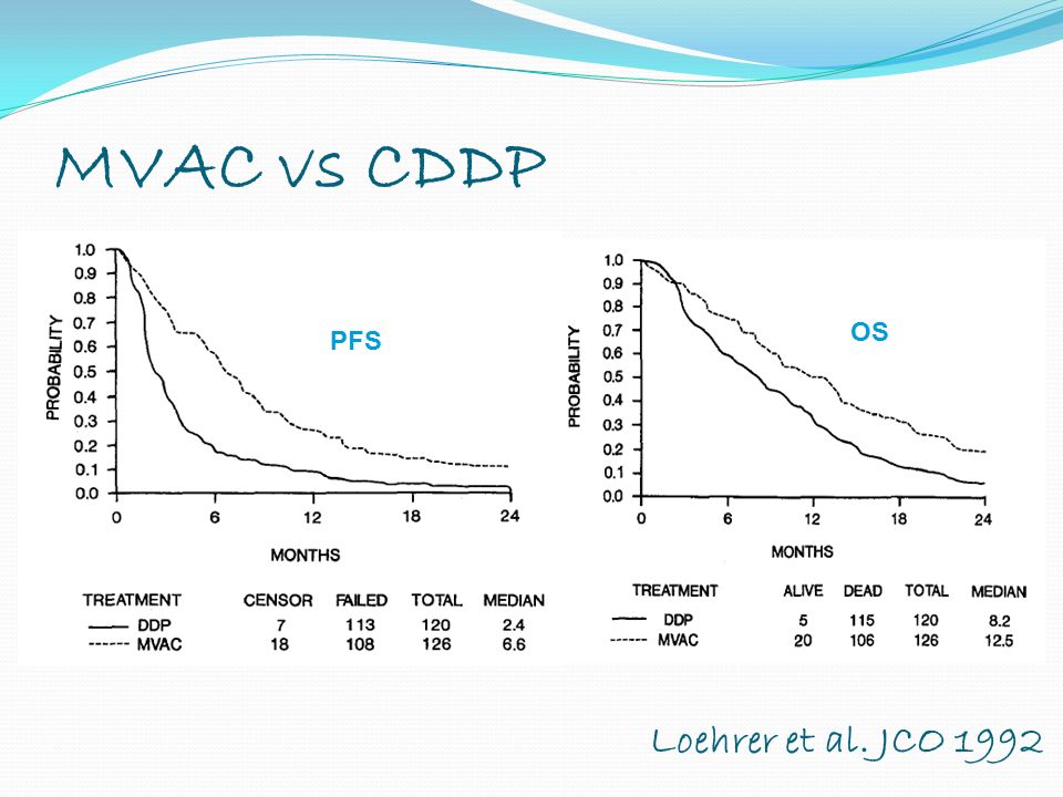 MVAC vs CDDP Loehrer et al. JCO 1992 PFS OS