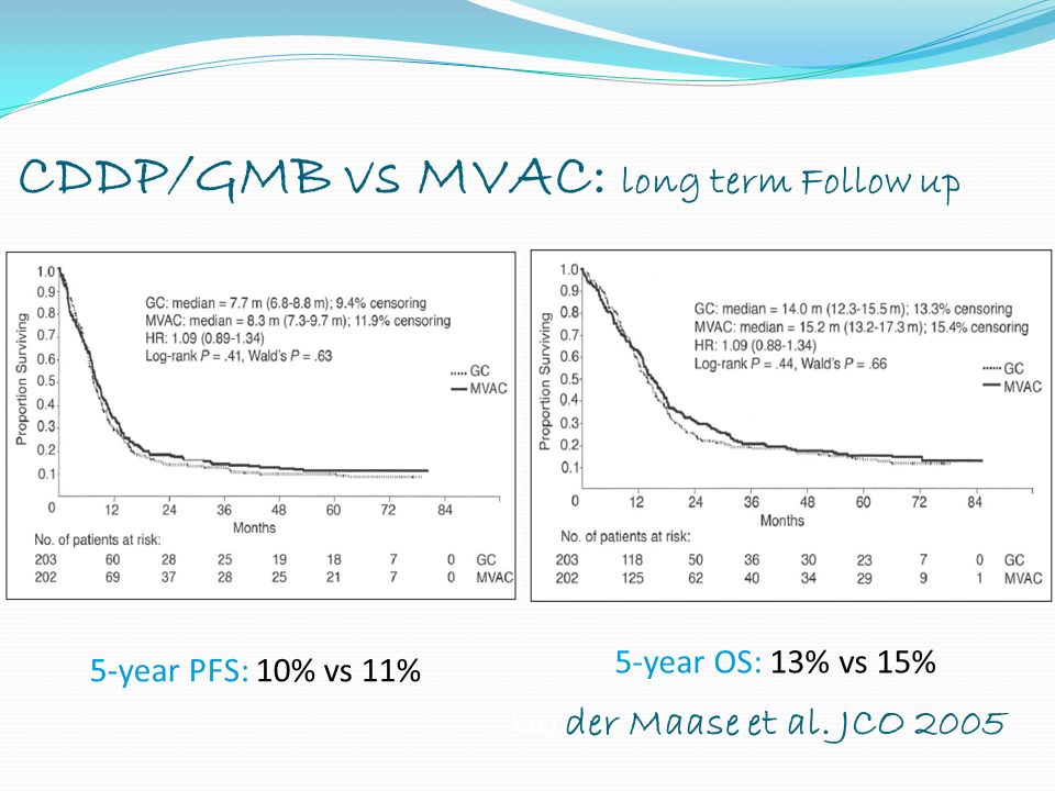 CDDP/GMB vs MVAC: long term Follow up 5-year PFS: 10% vs 11% 5-year OS: 13% vs 15% Von der Maase et al.