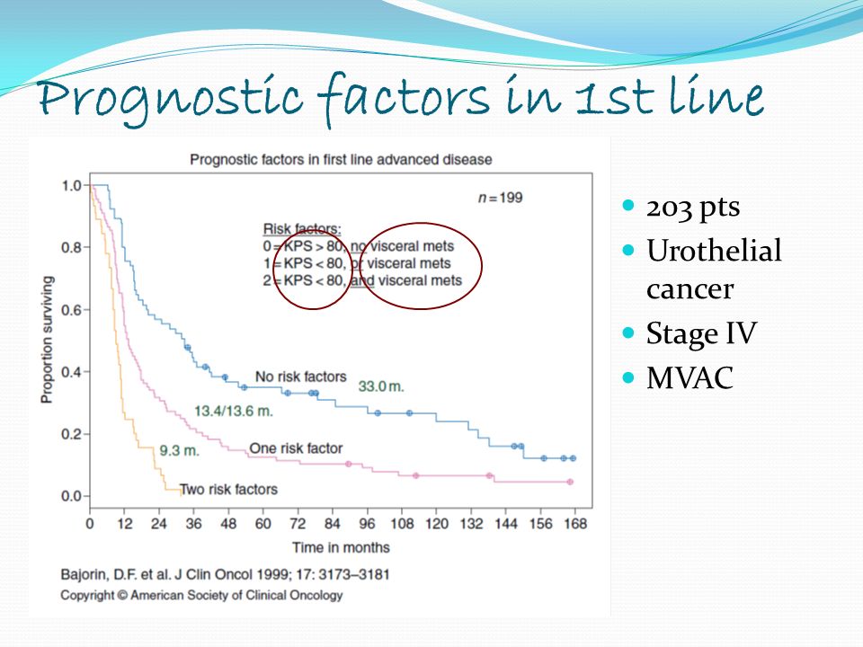 Prognostic factors in 1st line 203 pts Urothelial cancer Stage IV MVAC