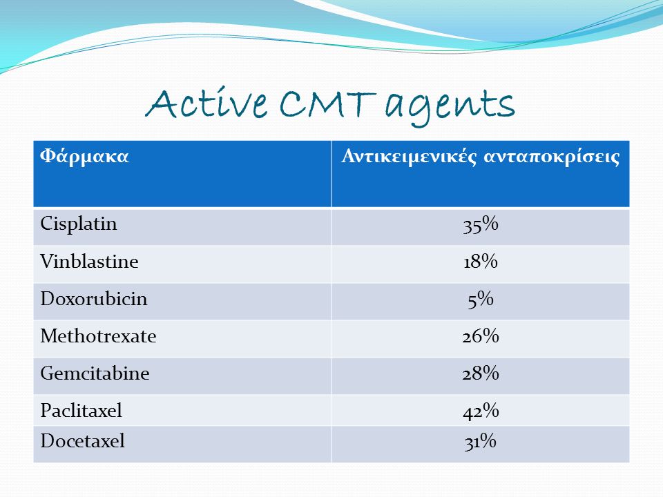 Active CMT agents ΦάρμακαΑντικειμενικές ανταποκρίσεις Cisplatin35% Vinblastine18% Doxorubicin5% Methotrexate26% Gemcitabine28% Paclitaxel42% Docetaxel31%