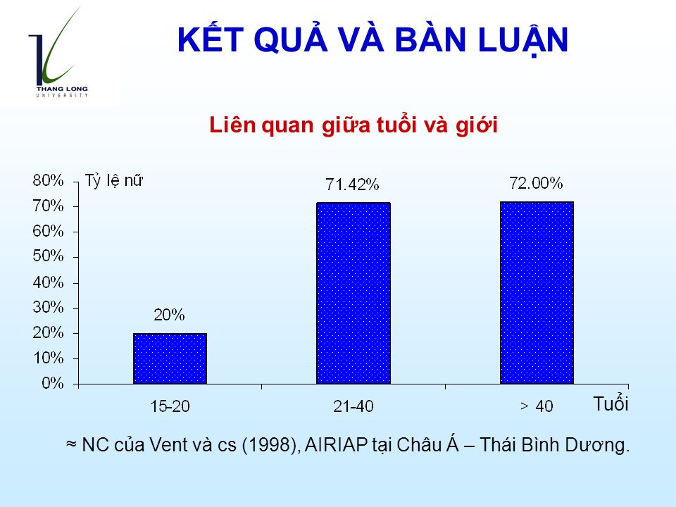 Liên quan giữa tuổi và giới Tuổi ≈ NC của Vent và cs (1998), AIRIAP tại Châu Á – Thái Bình Dương.
