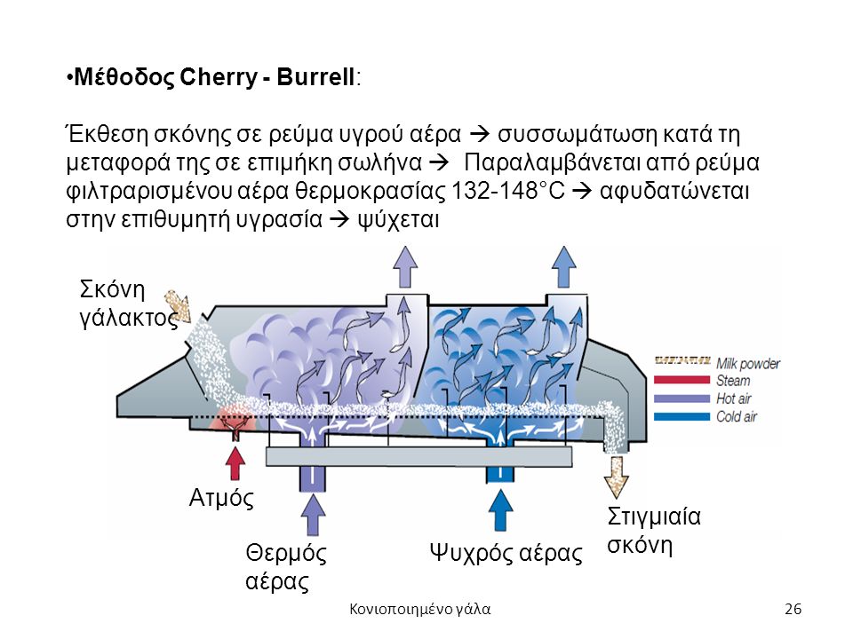 26 Μέθοδος Cherry - Burrell: Έκθεση σκόνης σε ρεύμα υγρού αέρα  συσσωμάτωση κατά τη μεταφορά της σε επιμήκη σωλήνα  Παραλαμβάνεται από ρεύμα φιλτραρισμένου αέρα θερμοκρασίας °C  αφυδατώνεται στην επιθυμητή υγρασία  ψύχεται Ατμός Θερμός αέρας Σκόνη γάλακτος Ψυχρός αέρας Στιγμιαία σκόνη Κονιοποιημένο γάλα