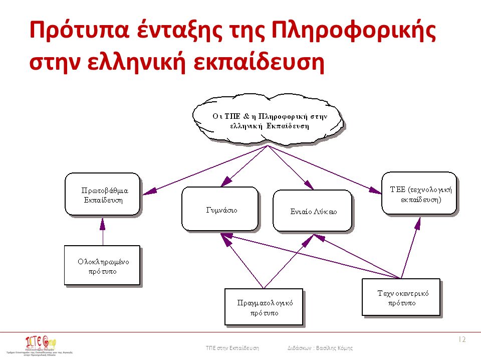 ΤΠΕ στην Εκπαίδευση Διδάσκων : Βασίλης Κόμης Πρότυπα ένταξης της Πληροφορικής στην ελληνική εκπαίδευση 12