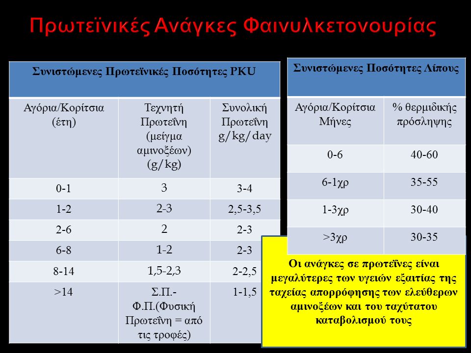 Συνιστώμενες Πρωτεϊνικές Ποσότητες PKU Αγόρια / Κορίτσια ( έτη ) Τεχνητή Πρωτεΐνη ( μείγμα αμινοξέων ) (g/kg) Συνολική Πρωτεΐνη g/kg/day ,5-3, ,5-2,32-2,5 >14 Σ.