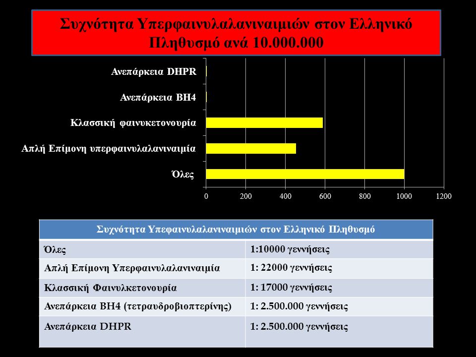 Συχνότητα Υπεφαινυλαλανιναιμιών στον Ελληνικό Πληθυσμό Όλες 1:10000 γεννήσεις Απλή Επίμονη Υπερφαινυλαλανιναιμία 1: γεννήσεις Κλασσική Φαινυλκετονουρία 1: γεννήσεις Ανεπάρκεια BH4 ( τετραυδροβιοπτερίνης )1: γεννήσεις Ανεπάρκεια DHPR1: γεννήσεις Συχνότητα Υπερφαινυλαλανιναιμιών στον Ελληνικό Πληθυσμό ανά