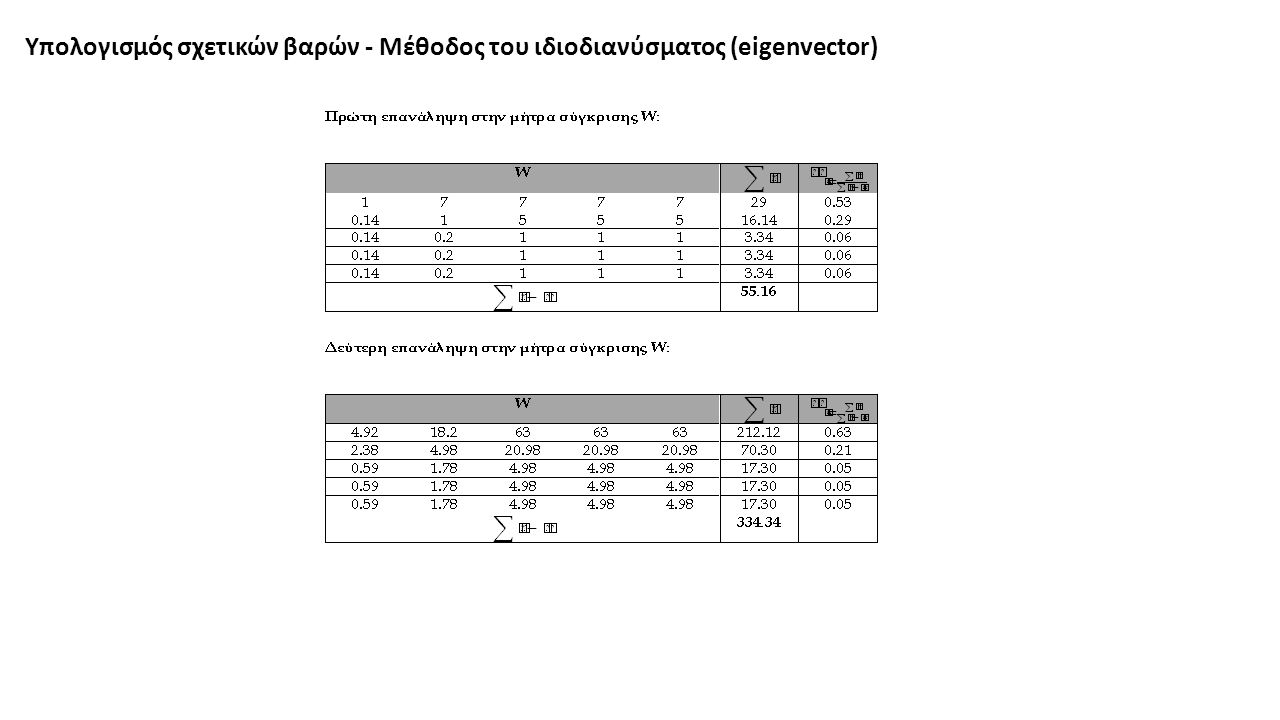 Υπολογισμός σχετικών βαρών - Μέθοδος του ιδιοδιανύσματος (eigenvector)