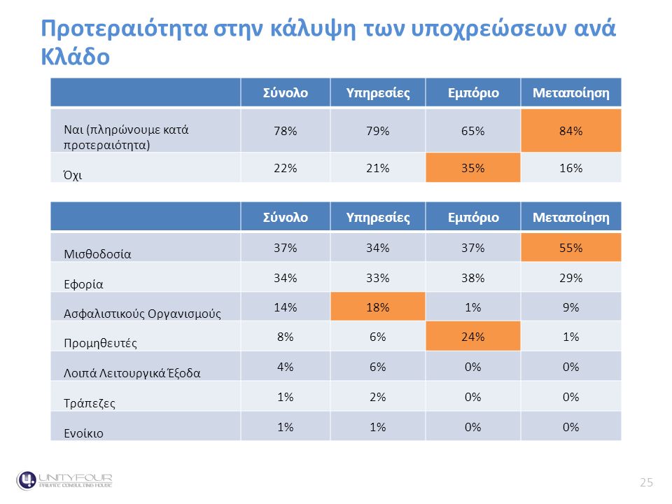 25 Κύκλος Εργασιών Προτεραιότητα στην κάλυψη των υποχρεώσεων ανά ΚλάδοContext ΣύνολοΥπηρεσίεςΕμπόριοΜεταποίηση Μισθοδοσία 37%34%37%55% Εφορία 34%33%38%29% Ασφαλιστικούς Οργανισμούς 14%18%1%9% Προμηθευτές 8%6%24%1% Λοιπά Λειτουργικά Έξοδα 4%6%0% Τράπεζες 1%2%0% Ενοίκιο 1% 0% ΣύνολοΥπηρεσίεςΕμπόριοΜεταποίηση Ναι (πληρώνουμε κατά προτεραιότητα) 78%79%65%84% Όχι 22%21%35%16%