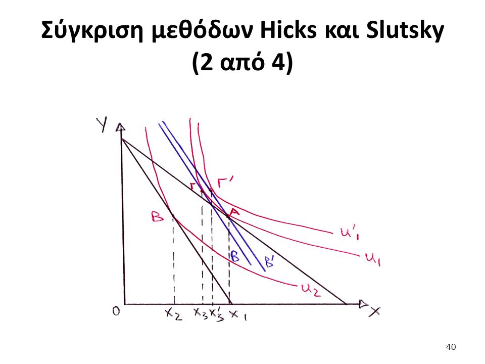 Σύγκριση μεθόδων Hicks και Slutsky (2 από 4) 40