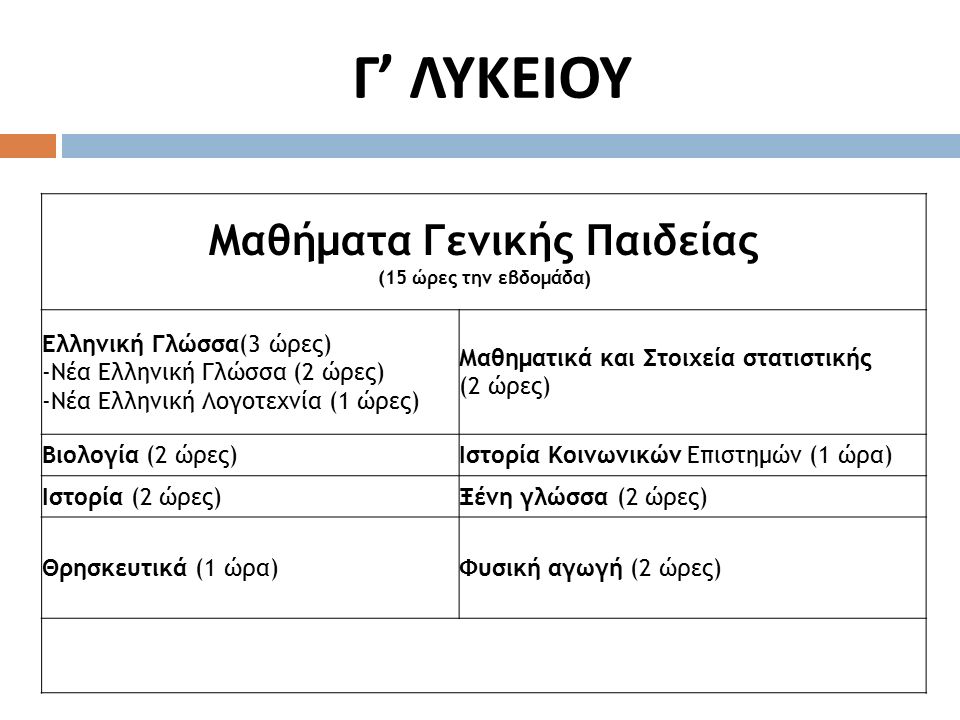 Γ ’ ΛΥΚΕΙΟΥ Μαθήματα Γενικής Παιδείας (15 ώρες την εβδομάδα) Ελληνική Γλώσσα(3 ώρες) -Νέα Ελληνική Γλώσσα (2 ώρες) -Νέα Ελληνική Λογοτεχνία (1 ώρες) Μαθηματικά και Στοιχεία στατιστικής (2 ώρες) Βιολογία (2 ώρες)Ιστορία Κοινωνικών Επιστημών (1 ώρα) Ιστορία (2 ώρες)Ξένη γλώσσα (2 ώρες) Θρησκευτικά (1 ώρα)Φυσική αγωγή (2 ώρες)