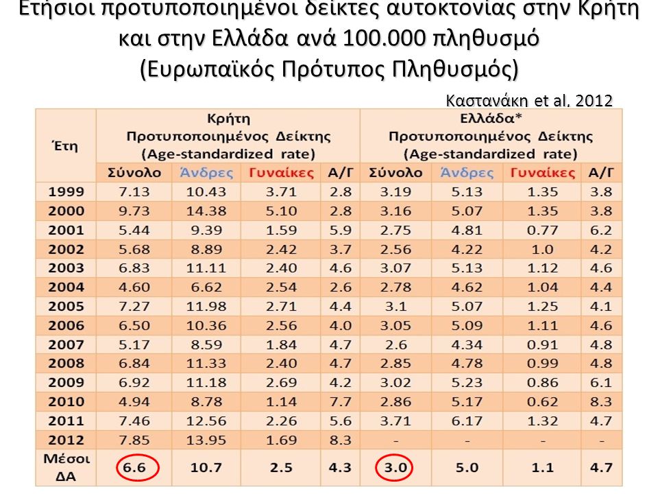 Ετήσιοι προτυποποιημένοι δείκτες αυτοκτονίας στην Κρήτη και στην Ελλάδα ανά πληθυσμό (Ευρωπαϊκός Πρότυπος Πληθυσμός) Καστανάκη et al, 2012