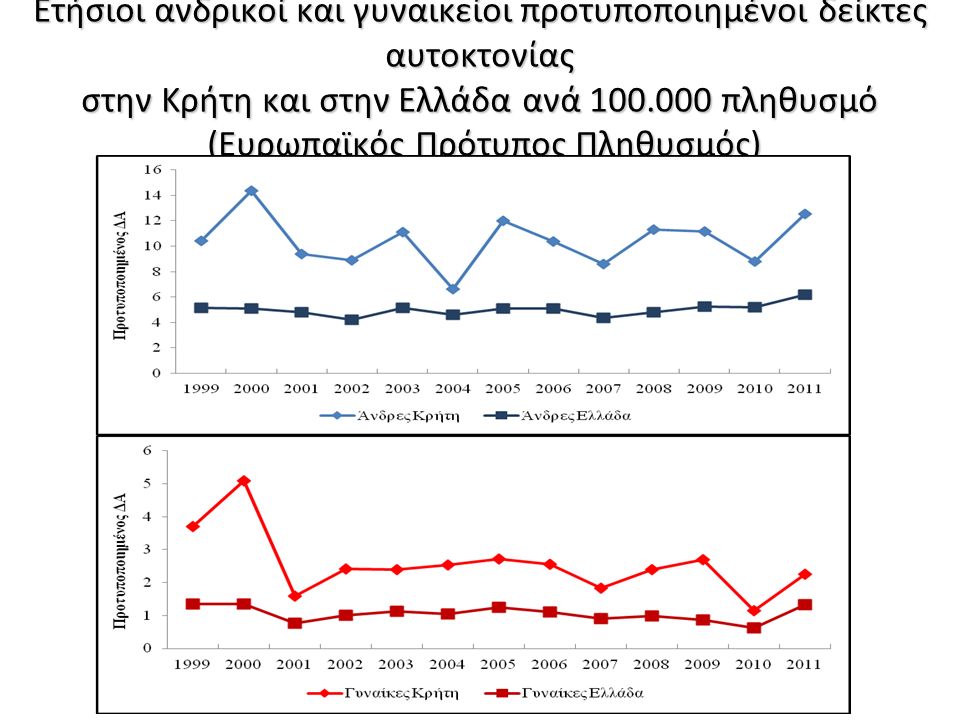 Ετήσιοι ανδρικοί και γυναικείοι προτυποποιημένοι δείκτες αυτοκτονίας στην Κρήτη και στην Ελλάδα ανά πληθυσμό (Ευρωπαϊκός Πρότυπος Πληθυσμός)