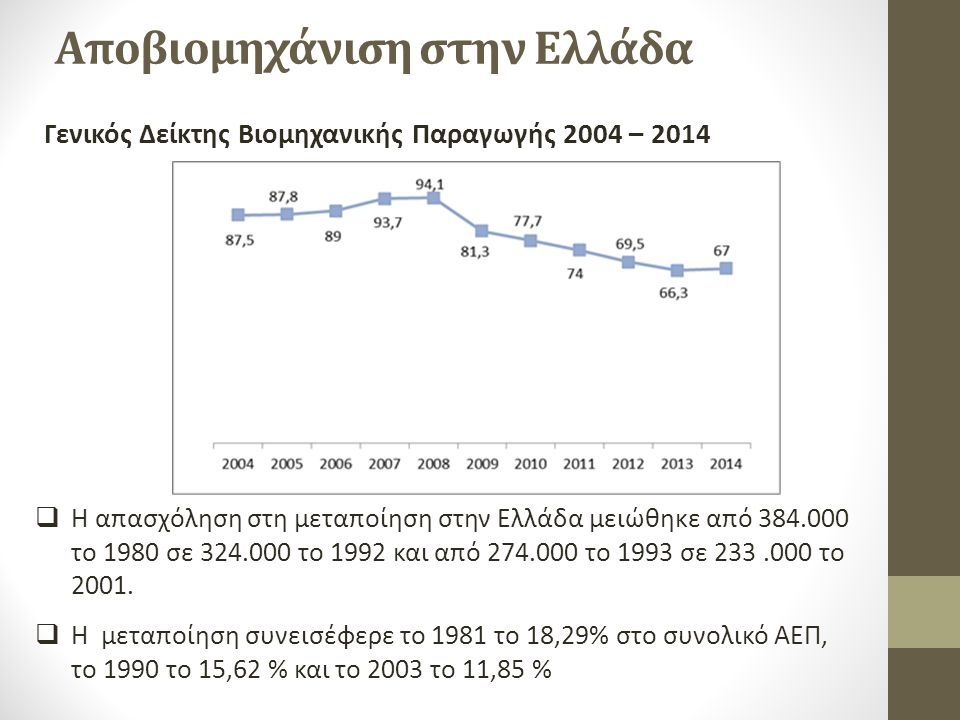 Αποβιομηχάνιση στην Ελλάδα Γενικός Δείκτης Βιομηχανικής Παραγωγής 2004 – 2014  Η απασχόληση στη μεταποίηση στην Ελλάδα μειώθηκε από το 1980 σε το 1992 και από το 1993 σε το 2001.