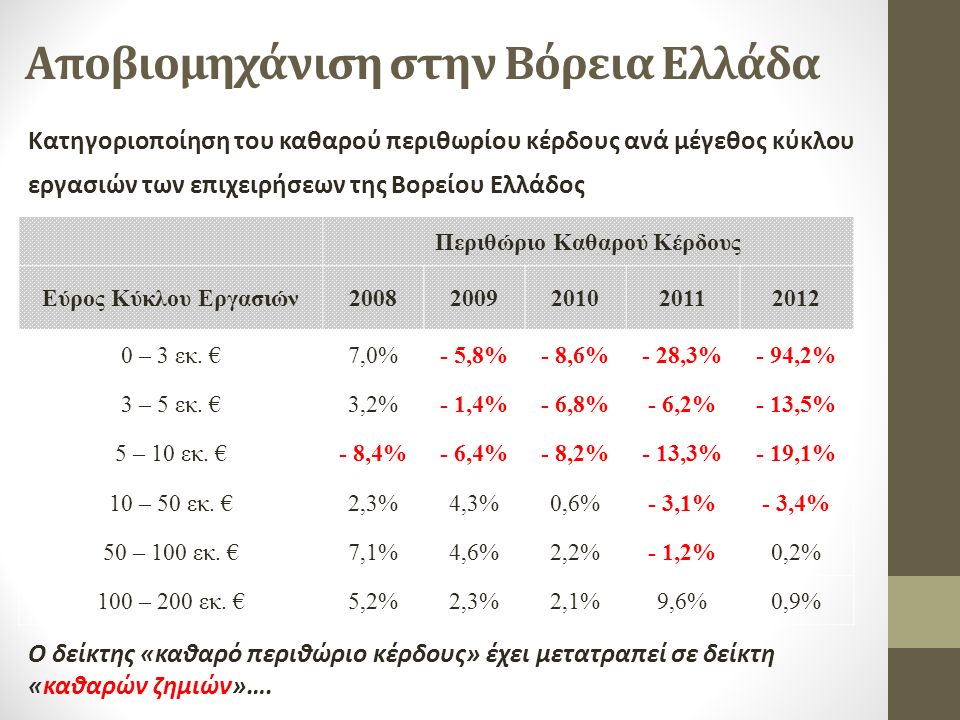 Αποβιομηχάνιση στην Βόρεια Ελλάδα Κατηγοριοποίηση του καθαρού περιθωρίου κέρδους ανά μέγεθος κύκλου εργασιών των επιχειρήσεων της Βορείου Ελλάδος Περιθώριο Καθαρού Κέρδους Εύρος Κύκλου Εργασιών – 3 εκ.
