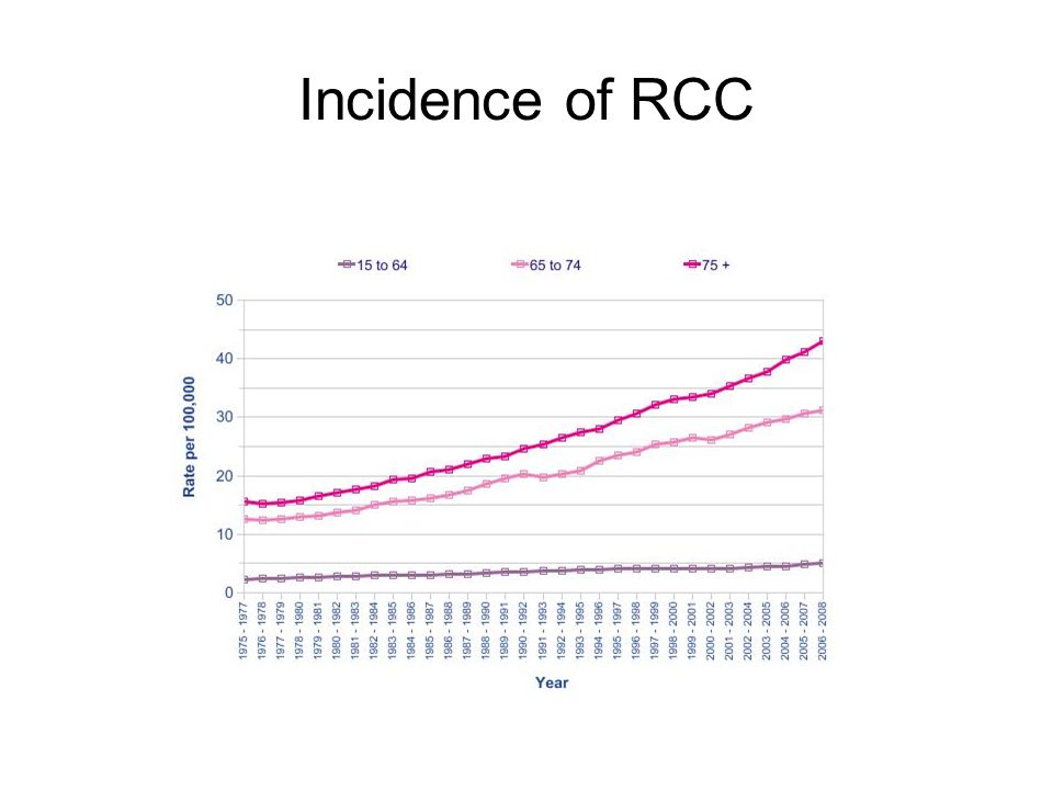 Incidence of RCC