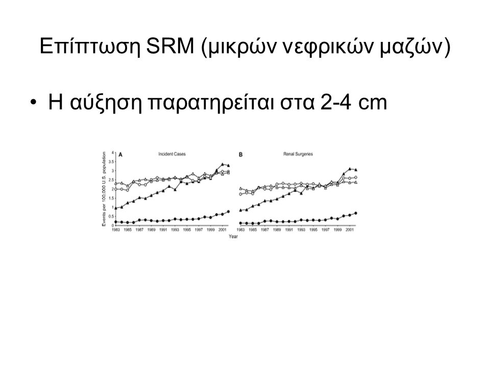Επίπτωση SRM (μικρών νεφρικών μαζών) Η αύξηση παρατηρείται στα 2-4 cm