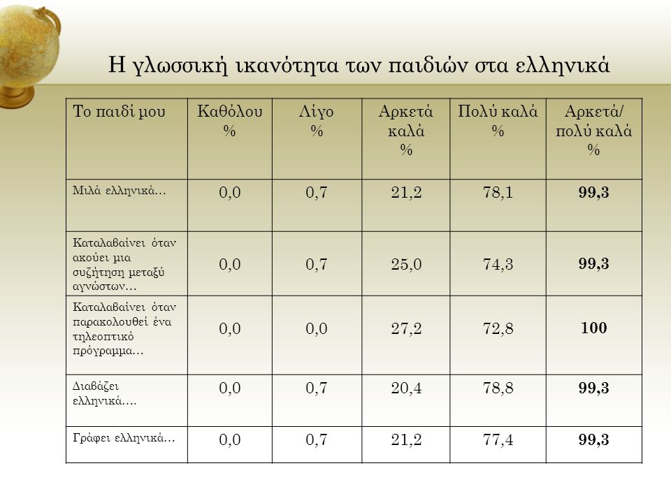 Η γλωσσική ικανότητα των παιδιών στα ελληνικά Το παιδί μουΚαθόλου % Λίγο % Αρκετά καλά % Πολύ καλά % Αρκετά/ πολύ καλά % Μιλά ελληνικά… 0,00,721,278,1 99,3 Καταλαβαίνει όταν ακούει μια συζήτηση μεταξύ αγνώστων… 0,00,725,074,3 99,3 Καταλαβαίνει όταν παρακολουθεί ένα τηλεοπτικό πρόγραμμα… 0,0 27,272,8 100 Διαβάζει ελληνικά….