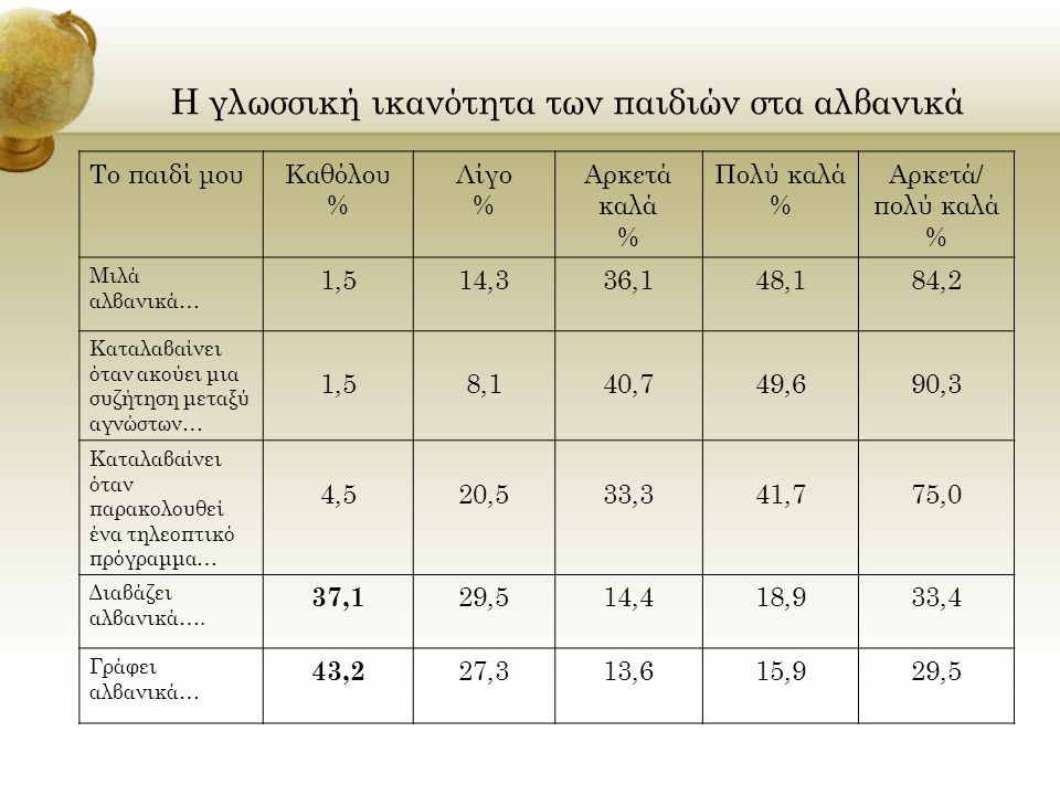 Η γλωσσική ικανότητα των παιδιών στα αλβανικά Το παιδί μουΚαθόλου % Λίγο % Αρκετά καλά % Πολύ καλά % Αρκετά/ πολύ καλά % Μιλά αλβανικά… 1,514,336,148,184,2 Καταλαβαίνει όταν ακούει μια συζήτηση μεταξύ αγνώστων… 1,58,140,749,690,3 Καταλαβαίνει όταν παρακολουθεί ένα τηλεοπτικό πρόγραμμα… 4,520,533,341,775,0 Διαβάζει αλβανικά….