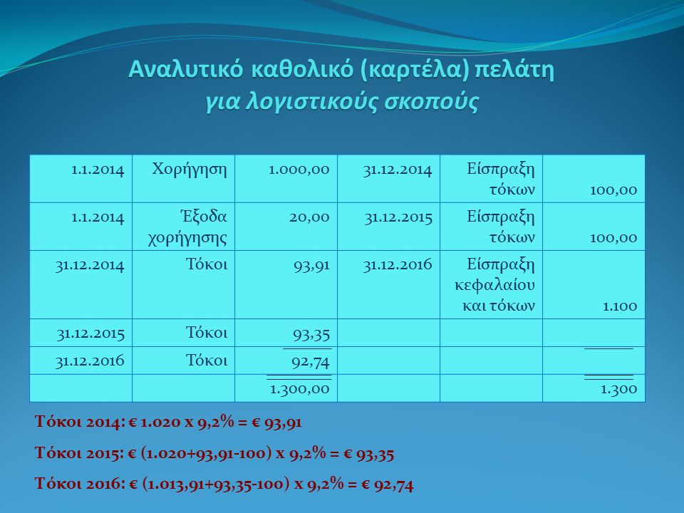 Αναλυτικό καθολικό (καρτέλα) πελάτη για λογιστικούς σκοπούς Χορήγηση1.000, Είσπραξη τόκων 100, Έξοδα χορήγησης 20, Είσπραξη τόκων 100, Τόκοι93, Είσπραξη κεφαλαίου και τόκων Τόκοι93, Τόκοι92, , Τόκοι 2014: € x 9,2% = € 93,91 Τόκοι 2015: € ( ,91-100) x 9,2% = € 93,35 Τόκοι 2016: € (1.013,91+93,35-100) x 9,2% = € 92,74