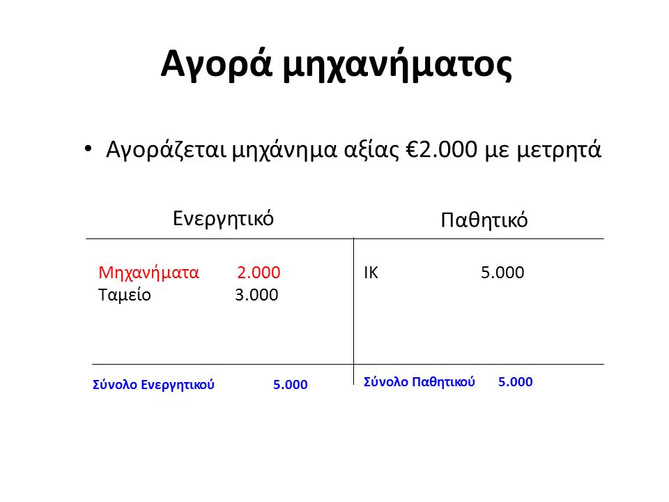 Αγορά μηχανήματος Αγοράζεται μηχάνημα αξίας €2.000 με μετρητά Ενεργητικό Παθητικό Μηχανήματα2.000 Ταμείο ΙΚ5.000 Σύνολο Παθητικού5.000 Σύνολο Ενεργητικού5.000