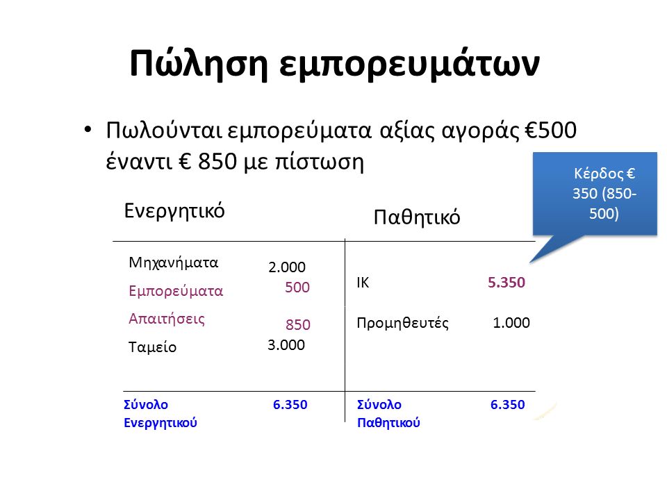 Πώληση εμπορευμάτων Πωλούνται εμπορεύματα αξίας αγοράς €500 έναντι € 850 με πίστωση Ενεργητικό Μηχανήματα Εμπορεύματα Απαιτήσεις Ταμείο IΚ Προμηθευτές1.000 Σύνολο Ενεργητικού Σύνολο Παθητικού Παθητικό Κέρδος € 350 ( )