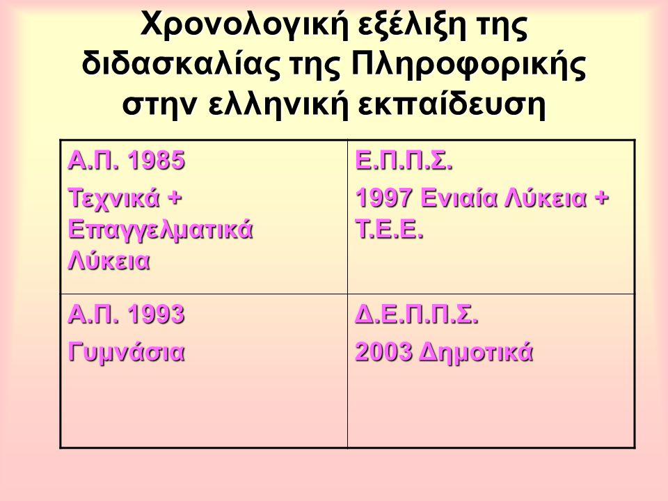 Χρονολογική εξέλιξη της διδασκαλίας της Πληροφορικής στην ελληνική εκπαίδευση Α.Π.