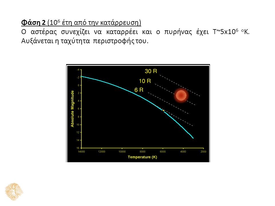 Φάση 2 (10 6 έτη από την κατάρρευση) Ο αστέρας συνεχίζει να καταρρέει και ο πυρήνας έχει Τ~5x10 6 ο Κ.