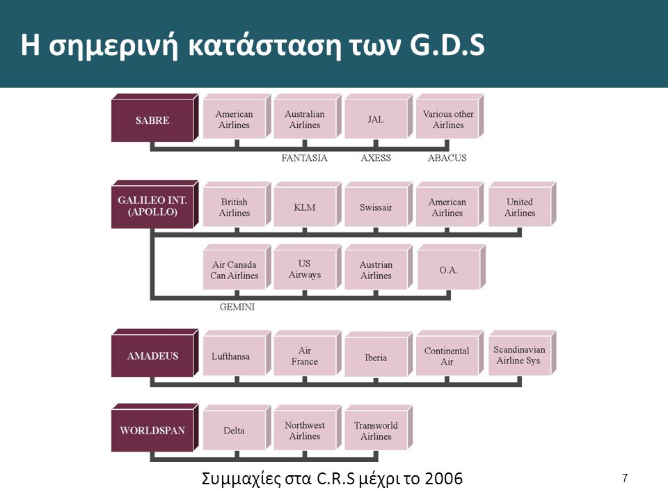 Η σημερινή κατάσταση των G.D.S 7 Συμμαχίες στα C.R.S μέχρι το 2006