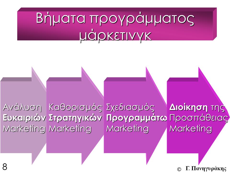 Βήματα προγράμματος μάρκετινγκ ΑνάλυσηΕυκαιριώνMarketingΚαθορισμόςΣτρατηγικώνMarketingΣχεδιασμός Προγραμμάτω ν Marketing Διοίκηση της ΠροσπάθειαςMarketing 8