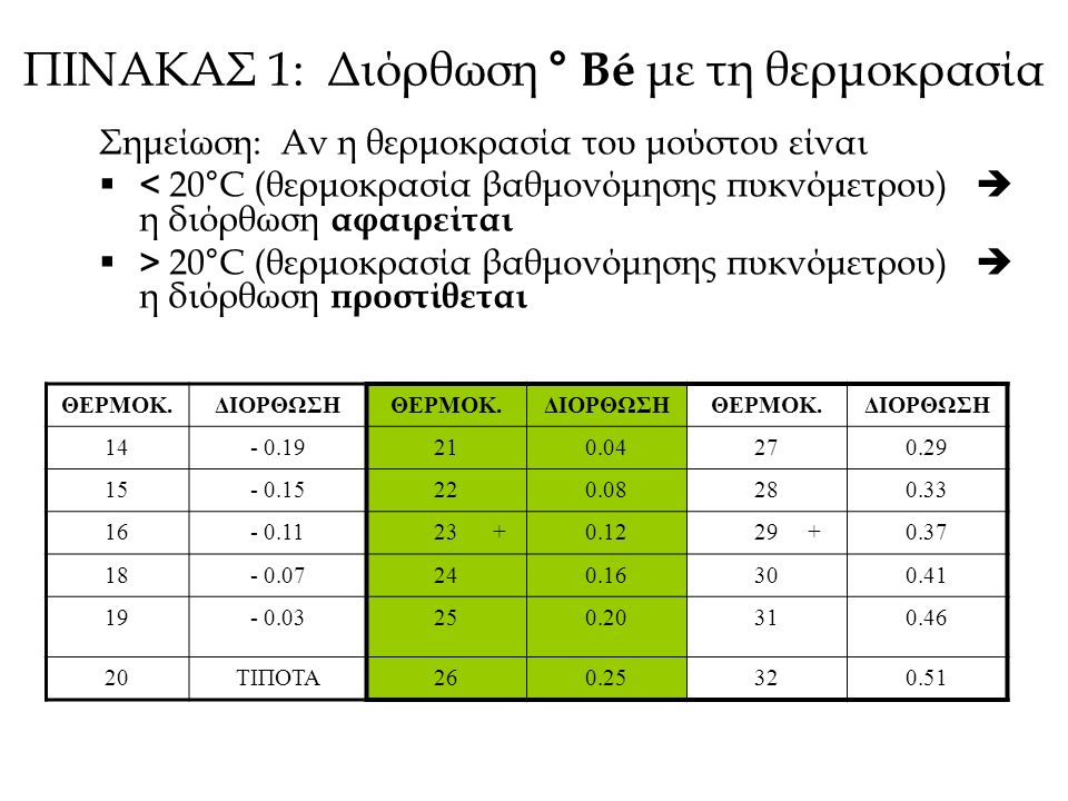 ΠΙΝΑΚΑΣ 1: Διόρθωση ° Bé με τη θερμοκρασία Σημείωση: Αν η θερμοκρασία του μούστου είναι  < 20°C (θερμοκρασία βαθμονόμησης πυκνόμετρου)  η διόρθωση αφαιρείται  > 20°C (θερμοκρασία βαθμονόμησης πυκνόμετρου)  η διόρθωση προστίθεται ΘΕΡΜΟΚ.ΔΙΟΡΘΩΣΗΘΕΡΜΟΚ.ΔΙΟΡΘΩΣΗΘΕΡΜΟΚ.ΔΙΟΡΘΩΣΗ ΤΙΠΟΤΑ