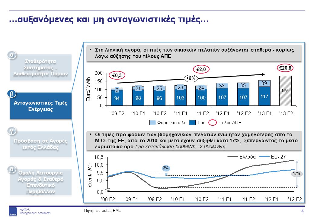 KANTOR Management Consultants …αυξανόμενες και μη ανταγωνιστικές τιμές…  Στη λιανική αγορά, οι τιμές των οικιακών πελατών αυξάνονται σταθερά - κυρίως λόγω αύξησης του τέλους ΑΠΕ Πηγή: Eurostat, ΡΑΕ Σταθερότητα Συστήματος - Διαθεσιμότητα Πόρων Ανταγωνιστικές Τιμές Ενέργειας Πρόσβαση σε Αγορές εκτός Ελλάδας Ομαλή Λειτουργία Αγοράς & Σταθερό Επενδυτικό Περιβάλλον α α β β γ γ δ δ  Οι τιμές προ-φόρων των βιομηχανικών πελατών ενώ ήταν χαμηλότερες από το Μ.Ο.