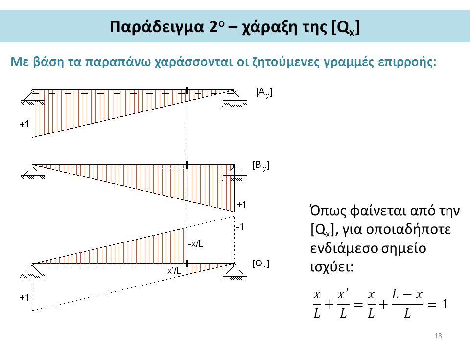 Παράδειγμα 2 ο – χάραξη της [Q x ] Με βάση τα παραπάνω χαράσσονται οι ζητούμενες γραμμές επιρροής: Όπως φαίνεται από την [Q x ], για οποιαδήποτε ενδιάμεσο σημείο ισχύει: 18