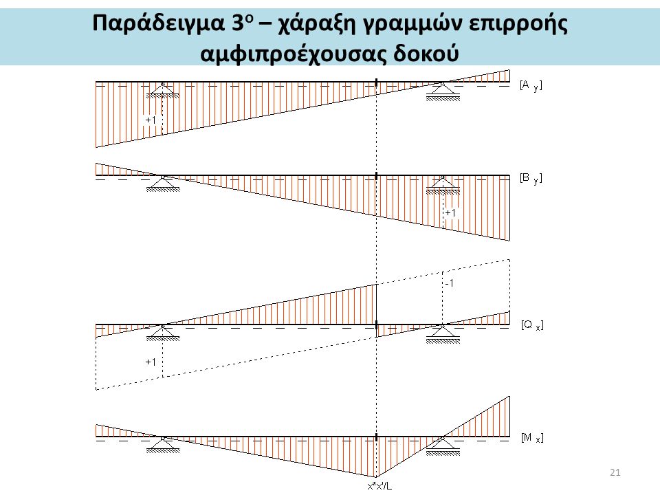 Παράδειγμα 3 ο – χάραξη γραμμών επιρροής αμφιπροέχουσας δοκού 21