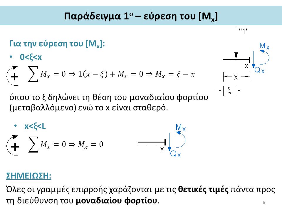 Παράδειγμα 1 ο – εύρεση του [M x ] Για την εύρεση του [M x ]: 0<ξ<x όπου το ξ δηλώνει τη θέση του μοναδιαίου φορτίου (μεταβαλλόμενο) ενώ το x είναι σταθερό.