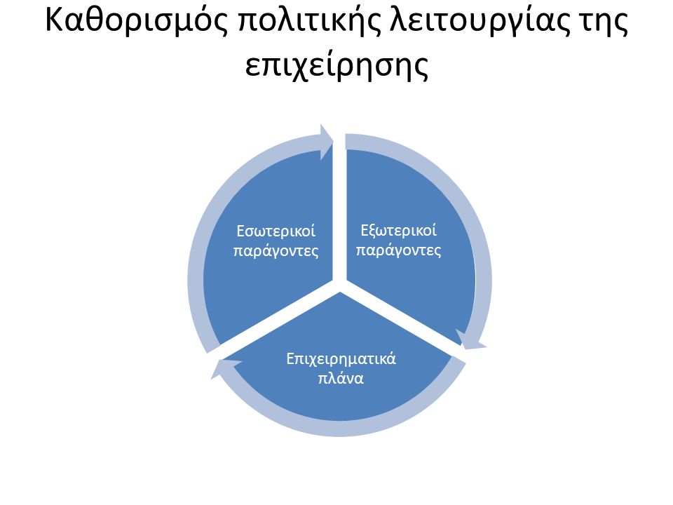 Καθορισμός πολιτικής λειτουργίας της επιχείρησης Εξωτερικοί παράγοντες Επιχειρηματικά πλάνα Εσωτερικοί παράγοντες