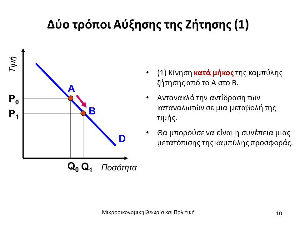 Δύο τρόποι Αύξησης της Ζήτησης (1) (1) Κίνηση κατά μήκος της καμπύλης ζήτησης από το Α στο Β.
