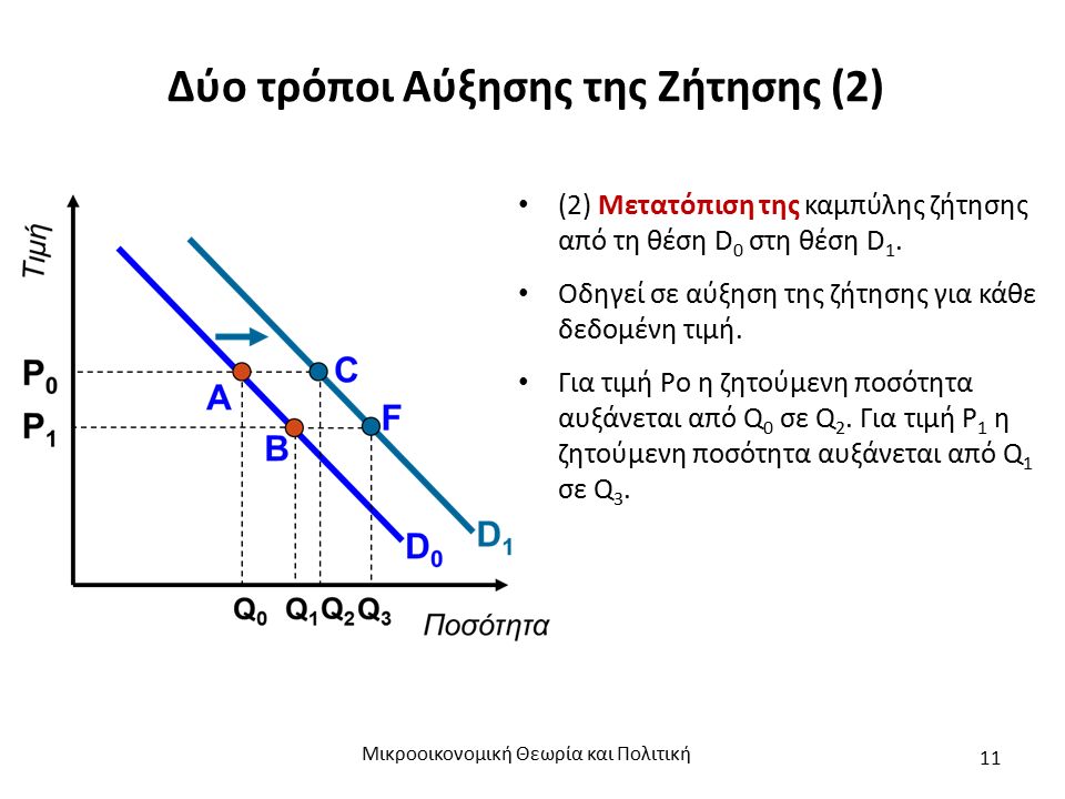 Δύο τρόποι Αύξησης της Ζήτησης (2) (2) Μετατόπιση της καμπύλης ζήτησης από τη θέση D 0 στη θέση D 1.
