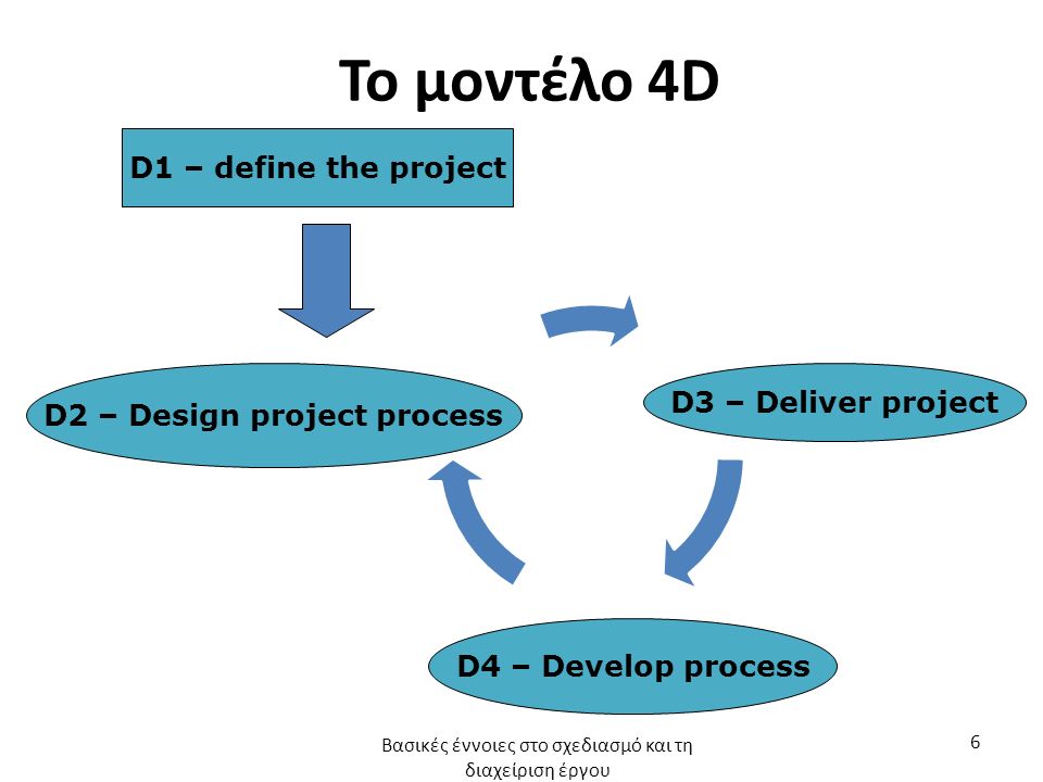 Το μοντέλο 4D D2 – Design project process Βασικές έννοιες στο σχεδιασμό και τη διαχείριση έργου 6 D1 – define the project D3 – Deliver project D4 – Develop process