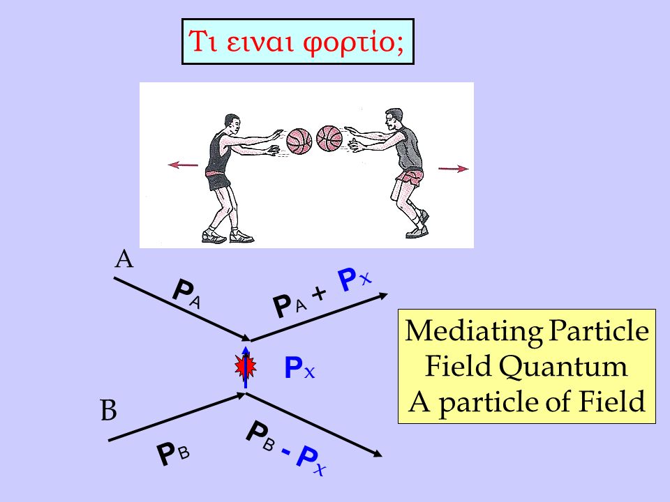 Τι ειναι φορτίο; Α Β PAPA PBPB PxPx PAPA + PxPx PBPB - P x Mediating Particle Field Quantum A particle of Field