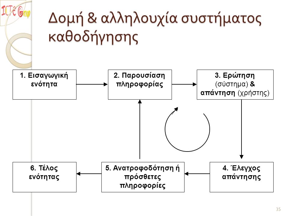 Δομή & αλληλουχία συστήματος καθοδήγησης 1. Εισαγωγική ενότητα 2.