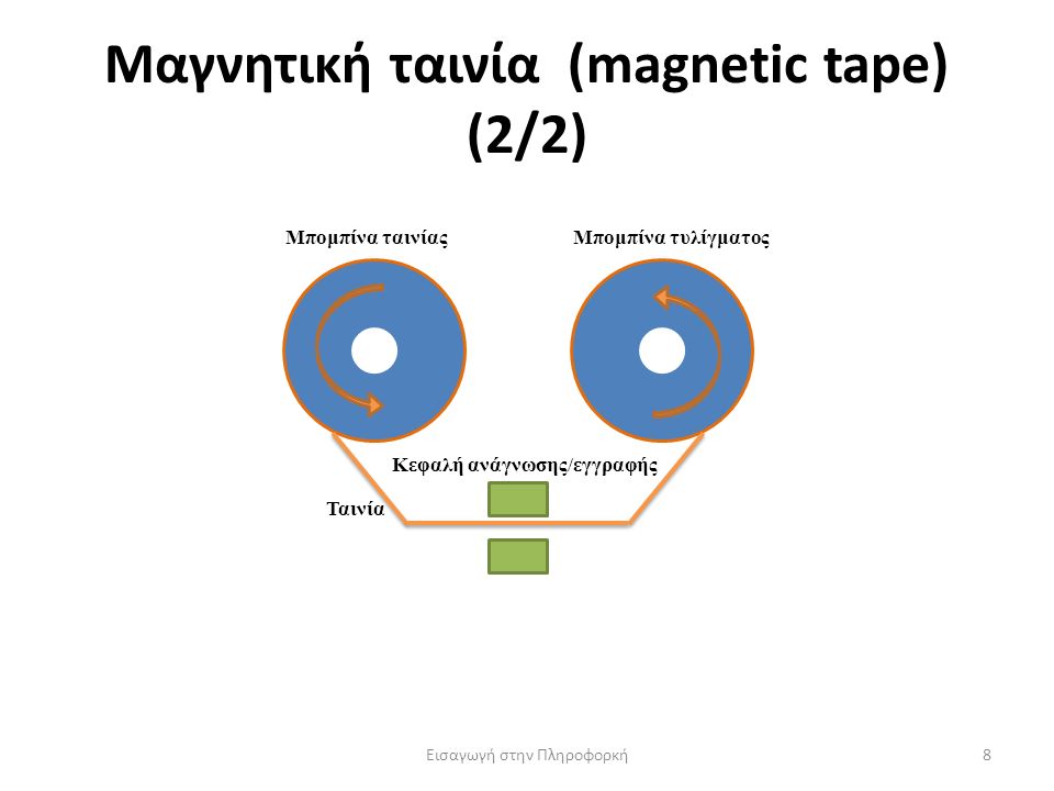 Μαγνητική ταινία (magnetic tape) (2/2) Εισαγωγή στην Πληροφορκή8 Μπομπίνα ταινίαςΜπομπίνα τυλίγματος Κεφαλή ανάγνωσης/εγγραφής Ταινία