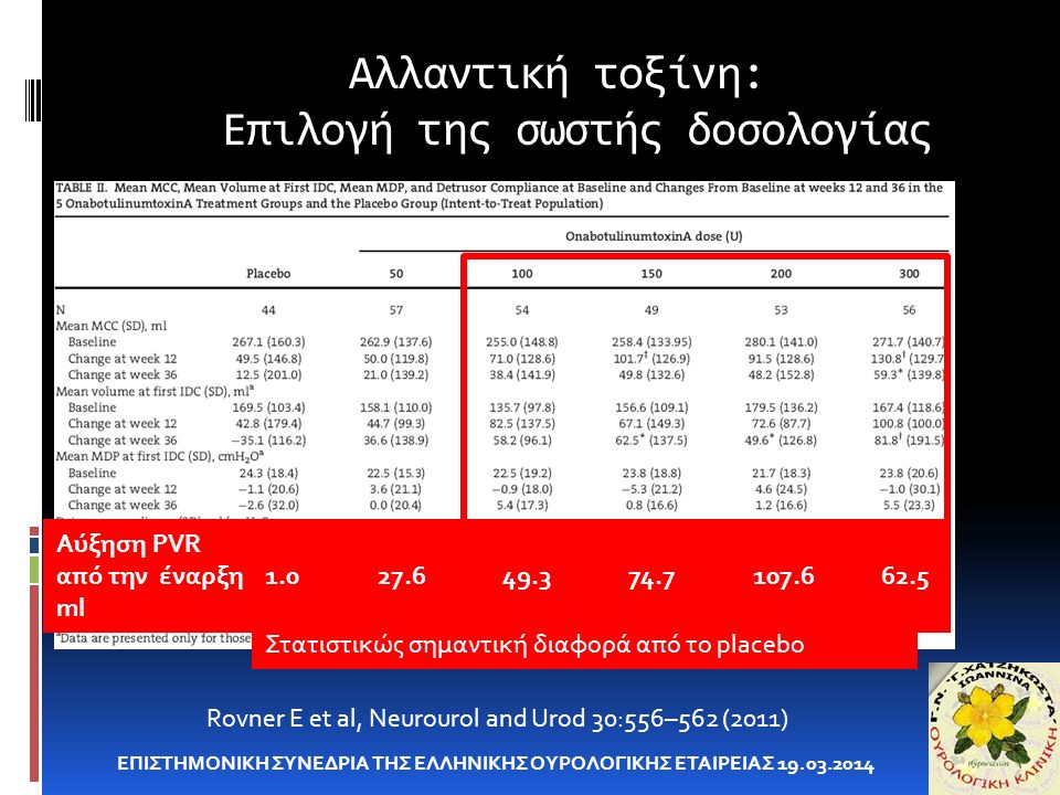 Αλλαντική τοξίνη: Επιλογή της σωστής δοσολογίας ΕΠΙΣΤΗΜΟΝΙΚΗ ΣΥΝΕΔΡΙΑ ΤΗΣ ΕΛΛΗΝΙΚΗΣ ΟΥΡΟΛΟΓΙΚΗΣ ΕΤΑΙΡΕΙΑΣ Rovner E et al, Neurourol and Urod 30:556–562 (2011) Στατιστικώς σημαντική διαφορά από το placebo Αύξηση PVR από την έναρξη ml