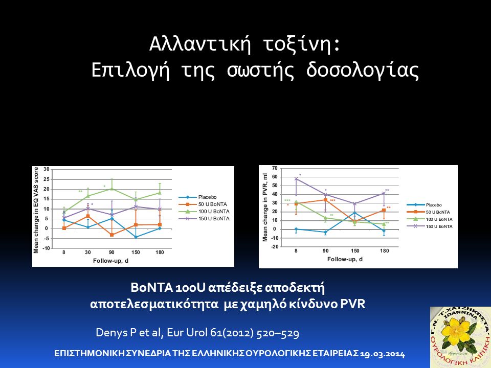 Αλλαντική τοξίνη: Επιλογή της σωστής δοσολογίας ΕΠΙΣΤΗΜΟΝΙΚΗ ΣΥΝΕΔΡΙΑ ΤΗΣ ΕΛΛΗΝΙΚΗΣ ΟΥΡΟΛΟΓΙΚΗΣ ΕΤΑΙΡΕΙΑΣ Denys P et al, Eur Urol 61(2012) 520–529 BoNTA 100U απέδειξε αποδεκτή αποτελεσματικότητα με χαμηλό κίνδυνο PVR