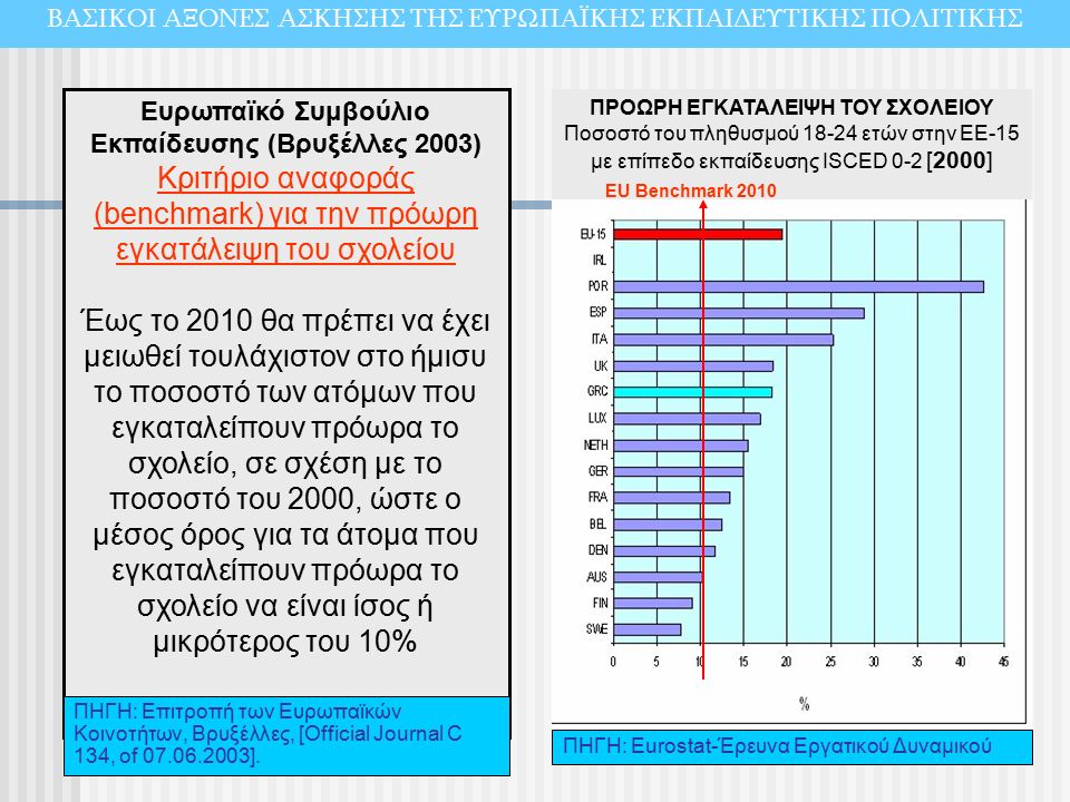 Ευρωπαϊκό Συμβούλιο Εκπαίδευσης (Βρυξέλλες 2003) Κριτήριο αναφοράς (benchmark) για την πρόωρη εγκατάλειψη του σχολείου Έως το 2010 θα πρέπει να έχει μειωθεί τουλάχιστον στο ήμισυ το ποσοστό των ατόμων που εγκαταλείπουν πρόωρα το σχολείο, σε σχέση με το ποσοστό του 2000, ώστε ο μέσος όρος για τα άτομα που εγκαταλείπουν πρόωρα το σχολείο να είναι ίσος ή μικρότερος του 10% ΠΗΓΗ: Επιτροπή των Ευρωπαϊκών Κοινοτήτων, Βρυξέλλες, [Official Journal C 134, of ].