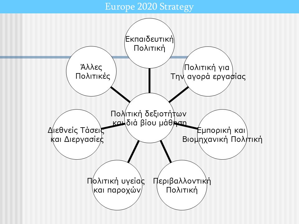 Europe 2020 Strategy Πολιτική δεξιοτήτων και διά βίου μάθηση Εκπαιδευτική Πολιτική Πολιτική για Την αγορά εργασίας Εμπορική και Βιομηχανική Πολιτική Περιβαλλοντική Πολιτική Πολιτική υγείας και παροχών Διεθνείς Τάσεις και Διεργασίες Άλλες Πολιτικές