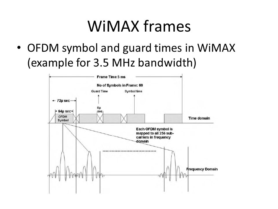 WiMAX frames OFDM symbol and guard times in WiMAX (example for 3.5 MHz bandwidth)