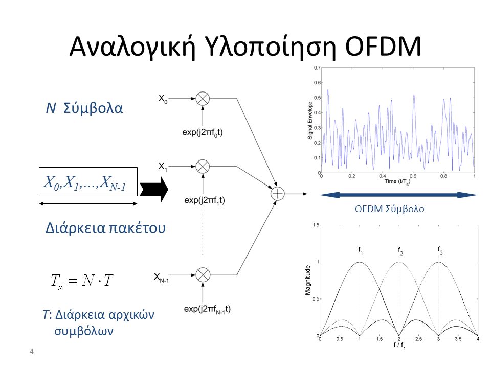 4 Αναλογική Υλοποίηση OFDM Ν Σύμβολα Χ 0,Χ 1,...,Χ Ν-1 Διάρκεια πακέτου Τ: Διάρκεια αρχικών συμβόλων OFDM Σύμβολο