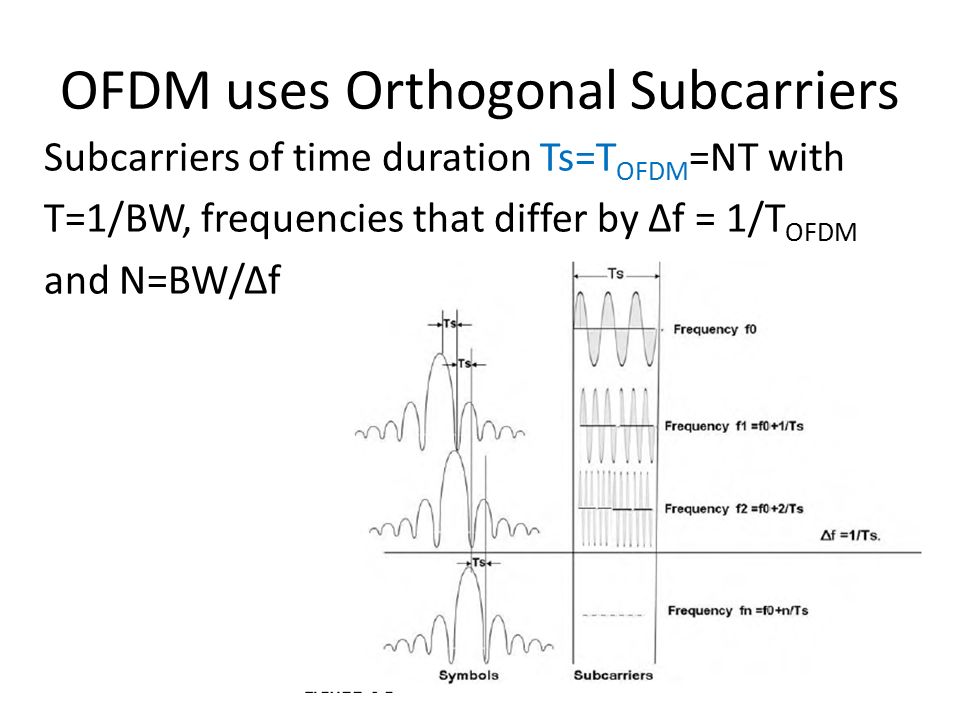 OFDM uses Orthogonal Subcarriers Subcarriers of time duration Ts=T OFDM =NT with T=1/BW, frequencies that differ by Δf = 1/T OFDM and N=BW/Δf